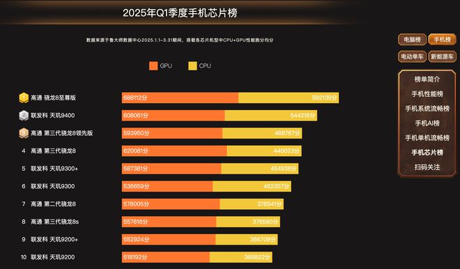 行榜出炉：这款手机性能释放真的强！CQ9传奇电子2025年手机性能排(图5)