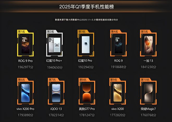 行榜出炉：这款手机性能释放真的强！CQ9传奇电子2025年手机性能排(图7)
