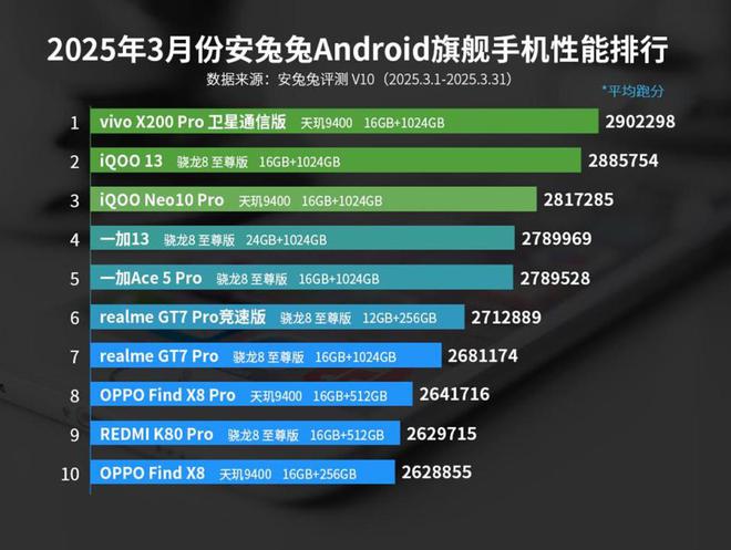 出炉：变化不大或是风雨前的宁静！CQ9电子版入口3月安卓性能榜(图4)