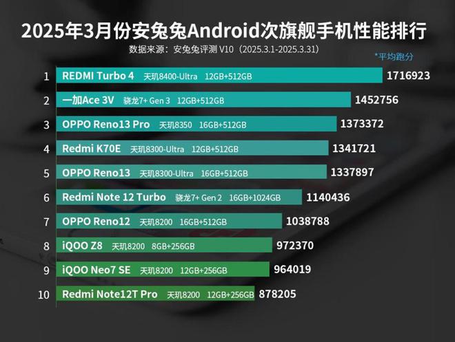 出炉：变化不大或是风雨前的宁静！CQ9电子版入口3月安卓性能榜(图5)